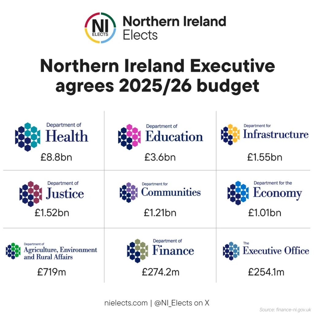budget 2526 Northern Ireland Elects